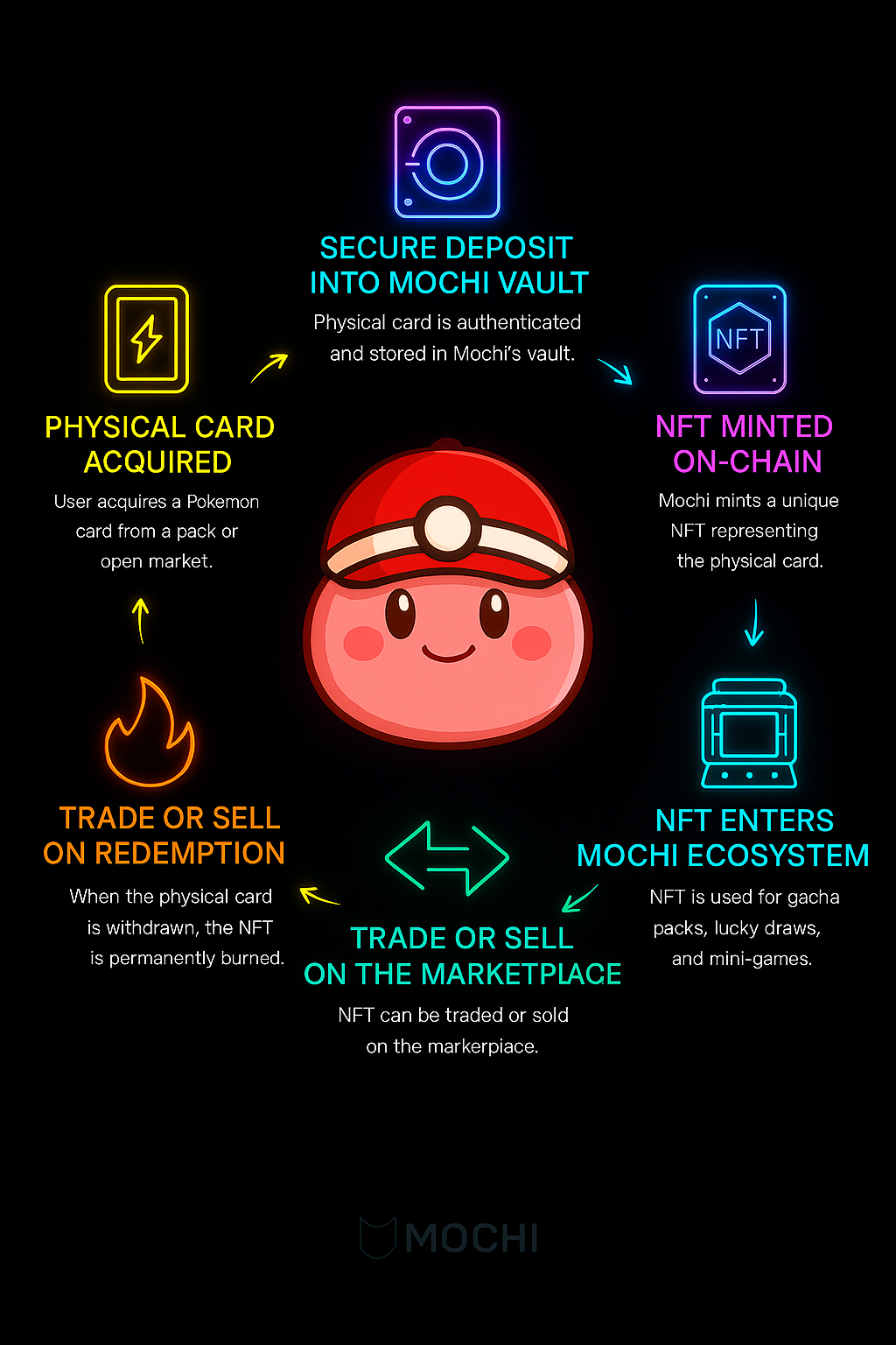 Mochi platform cycle diagram